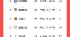 开云体育app-包含塞维利亚客场大胜，继续领跑积分榜的词条