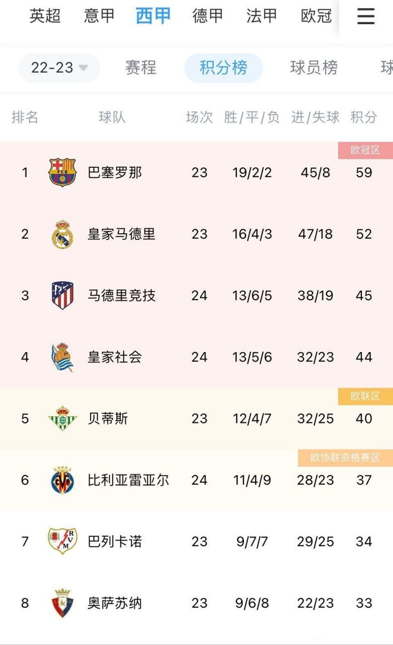 马德里竞技客场击败对手，积分榜上升的简单介绍