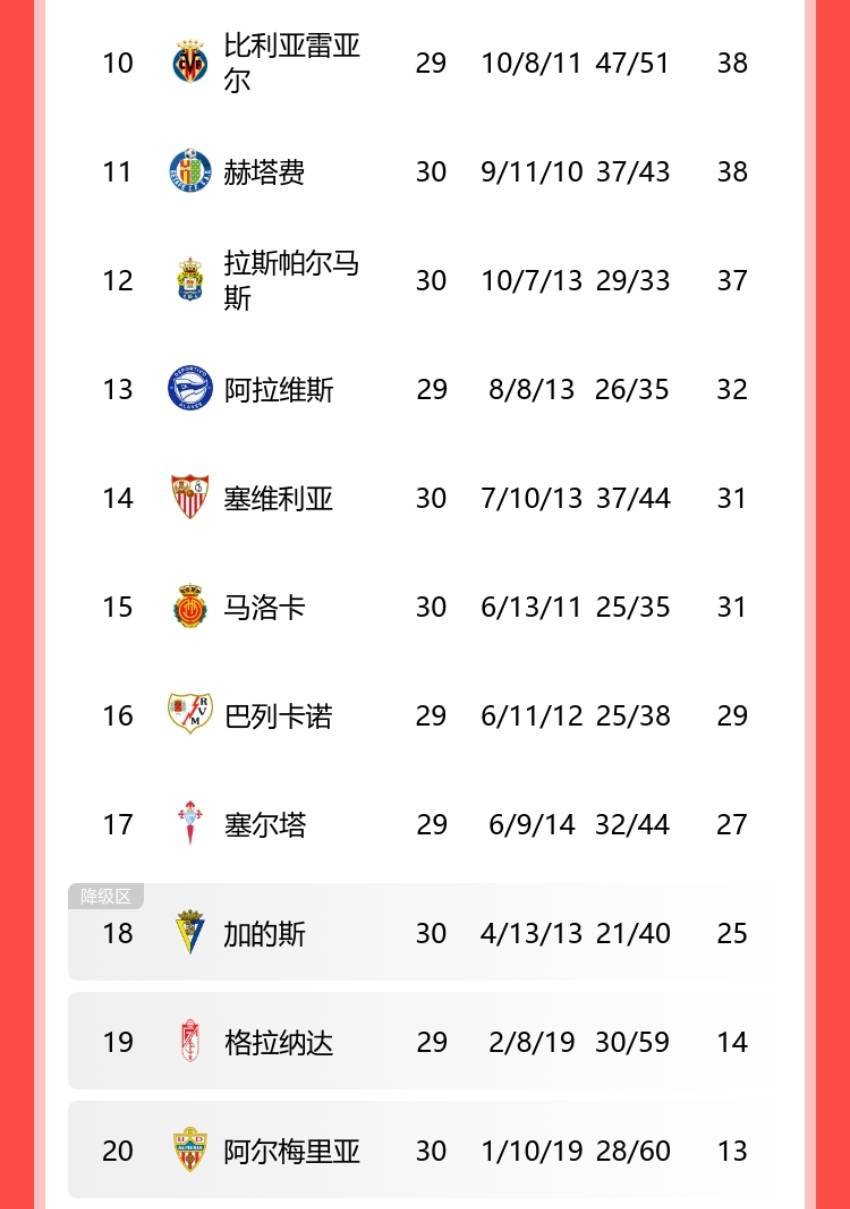 包含塞维利亚客场大胜，继续领跑积分榜的词条