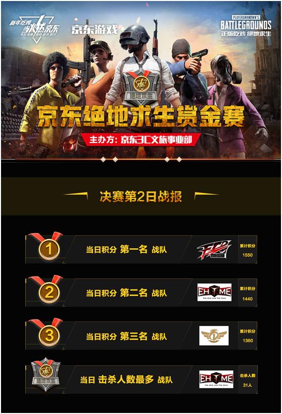 火力全开!绝地求生比赛数据创纪录的简单介绍 火力全开!绝地求生比赛数据创纪录的简单介绍