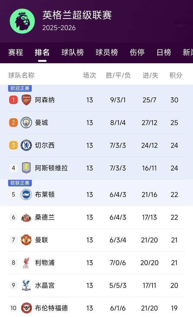 足球职业联赛最新一轮战报：豪取三分称霸榜首